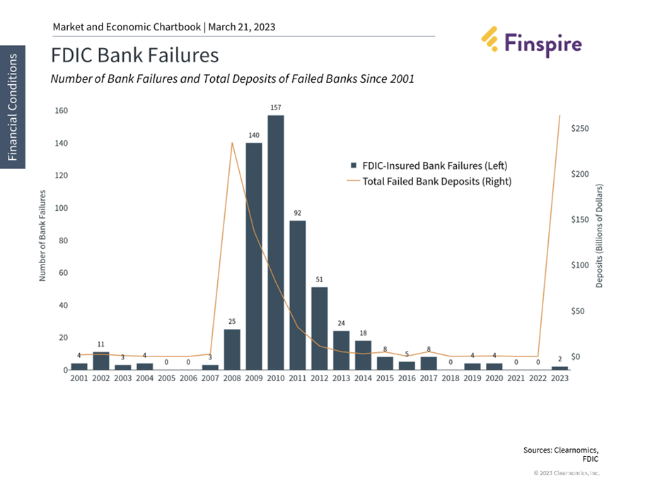 What the Recent Bank Failures Indicate Today Finspire